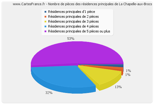 Nombre de pièces des résidences principales de La Chapelle-aux-Brocs